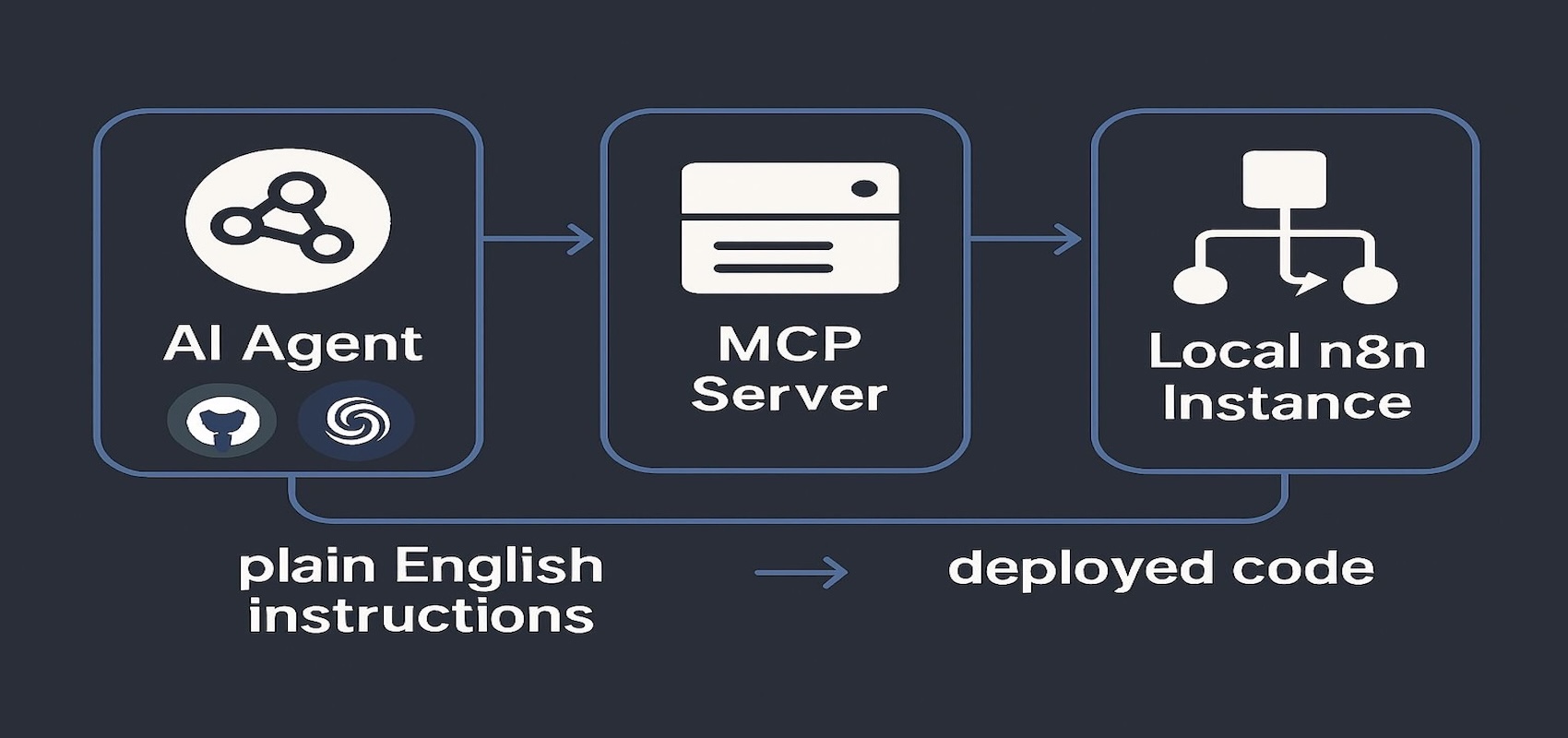 Agentic automation
